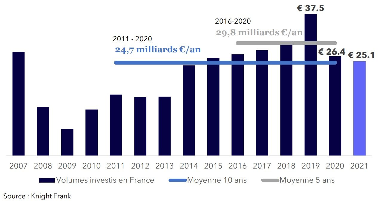 Marché immobilier tertiaire France 2021