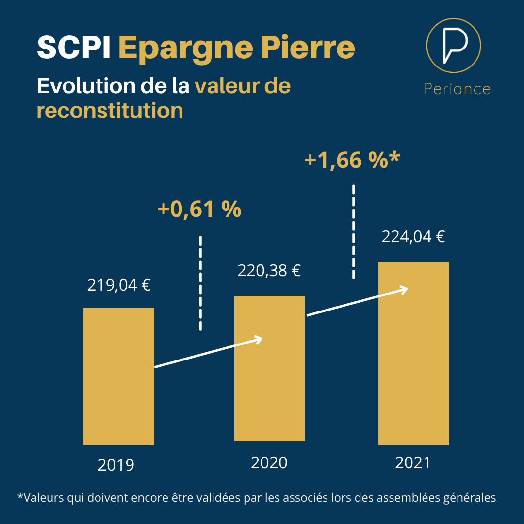 Evolution valeur de reconstitution SCPI Epargne Pierre