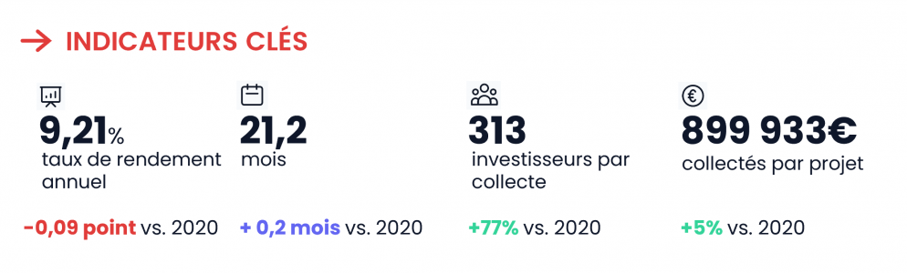 Indicateurs clés crowdfunding immobilier 2021