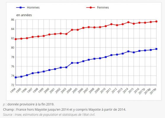 lmnp résidence senior - vieillissement de la population - espérance de vie à la naissance INSEE